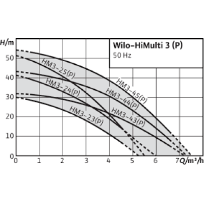 Насос Wilo HiMulti 3-43 P/1/5/230