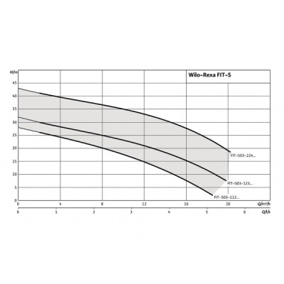 Насос Wilo Rexa FIT-S03-123A/21M015-523/A