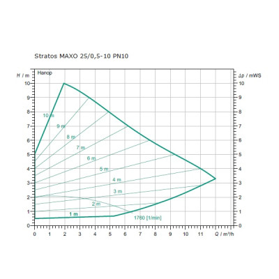 Насос Wilo Stratos MAXO 25/0,5-12 PN10-R7