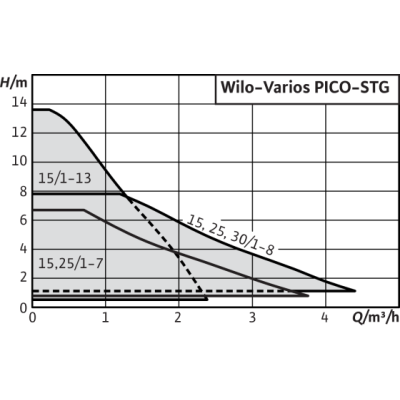 Насос Wilo VARIOS PICO-STG 30/1-8