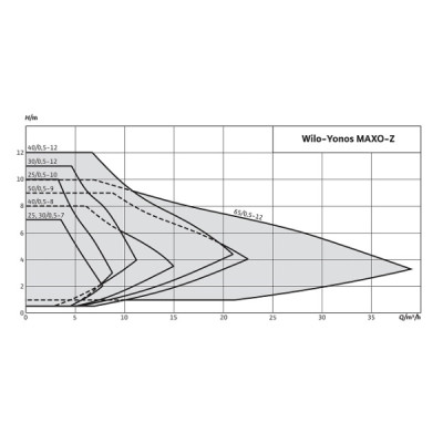Насос Wilo Yonos MAXO-Z 40/0,5-12 PN 6/10