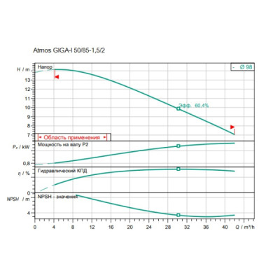 Насос Wilo Atmos GIGA-I 50/85-1,5/2 