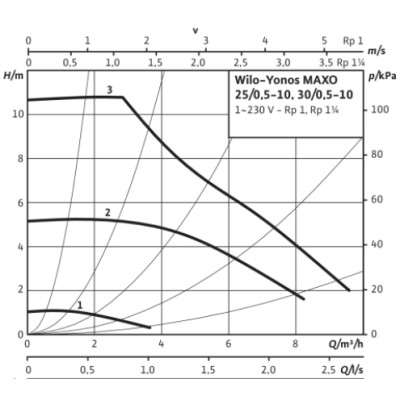 Насос Wilo Yonos MAXO 25/0,5-10 PN 10