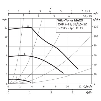 Насос Wilo Yonos MAXO 30/0,5-12 PN 10