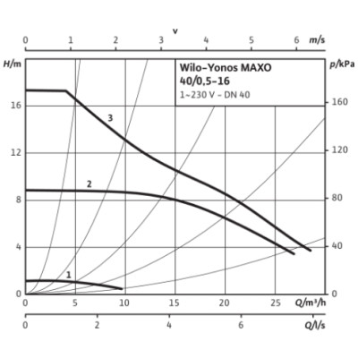 Насос Wilo Yonos MAXO 40/0,5-16 PN 6/10