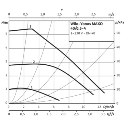 Насос Wilo Yonos MAXO 40/0,5-4 PN 6/10