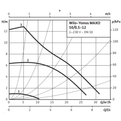 Насос Wilo Yonos MAXO 50/0,5-12 PN 6/10