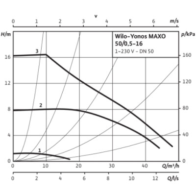 Насос Wilo Yonos MAXO 50/0,5-16 PN 6/10
