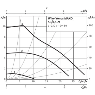Насос Wilo Yonos MAXO 50/0,5-9 PN 6/10