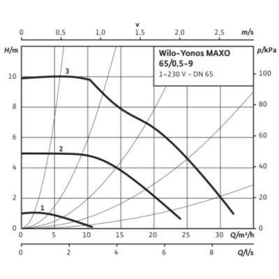 Насос Wilo Yonos MAXO 65/0,5-9 PN 6/10