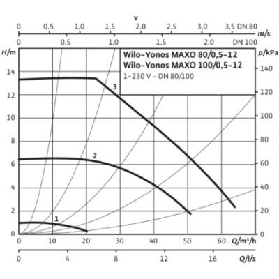 Насос Wilo Yonos MAXO 100/0,5-12 PN6