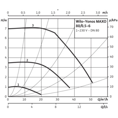 Насос Wilo Yonos MAXO 80/0,5-6 PN 10