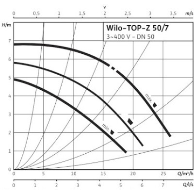 Насос Wilo TOP-Z 50/7 DM GG