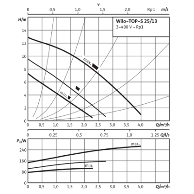 Насос Wilo TOP S 25/13 DM 