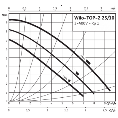 Насос Wilo TOP-Z 25/10 DM RG
