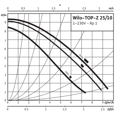 Насос Wilo TOP-Z 25/10 EM RG