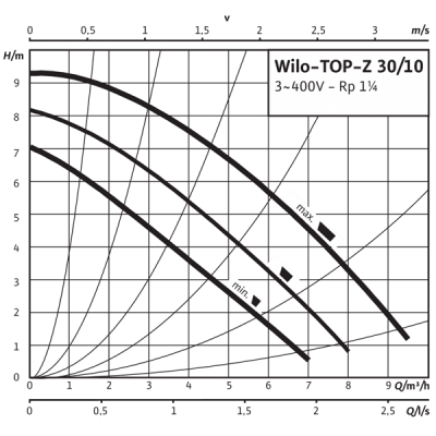 Насос Wilo TOP-Z 30/10 EM RG