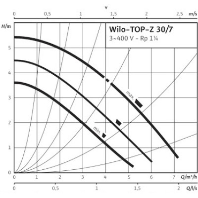 Насос Wilo TOP-Z 30/7 DM RG
