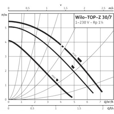 Насос Wilo TOP-Z 30/7 EM RG
