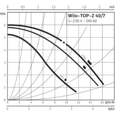 Насос Wilo TOP-Z 40/7 EM RG