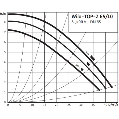 Насос Wilo TOP-Z 65/10 DM GG