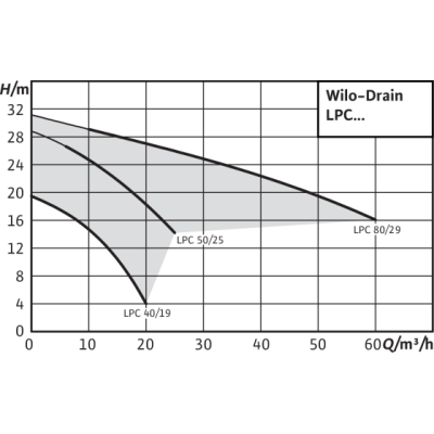 Самовсмоктувальний насос Wilo Drain LPC 40/19