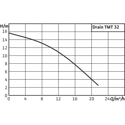 Насос Wilo Drain TMT 32M113/7,5Ci Насос Wilo Drain TMT 32M113/7,5Ci
