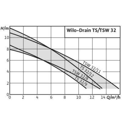 Насос дренажний Wilo Drain TS 32/12 A