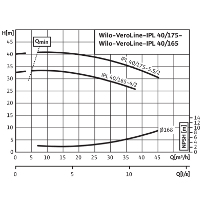 Насос Wilo IPL 100/145-2,2/4