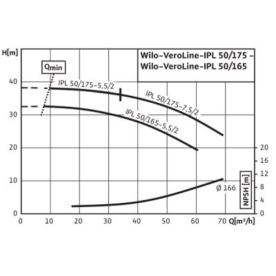 Насос Wilo IPL 50/165-5,5/2