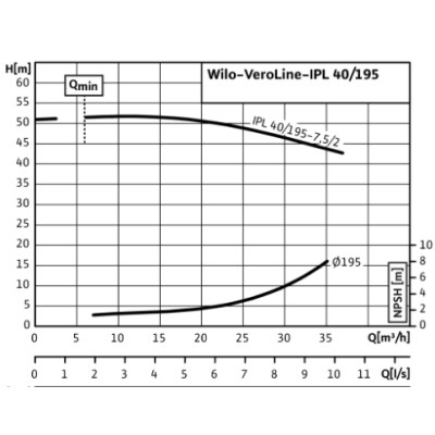 Насос Wilo IPL 40/90-0,37/2