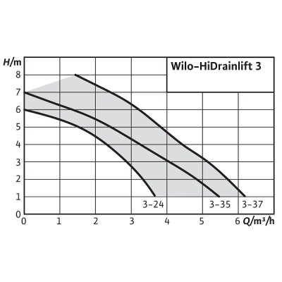 Насосна установка Wilo HiDrainlift 3-35