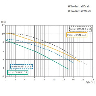 Насос Wilo INITIAL DRAIN 10-7