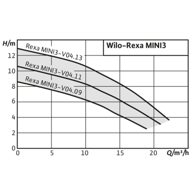 Насос Wilo REXA MINI3-V04.09/M05-523/A-10M