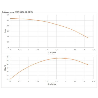 Насос свердловинний Wilo FIRST SPU4.03-08-B/XI4-50-3-400
