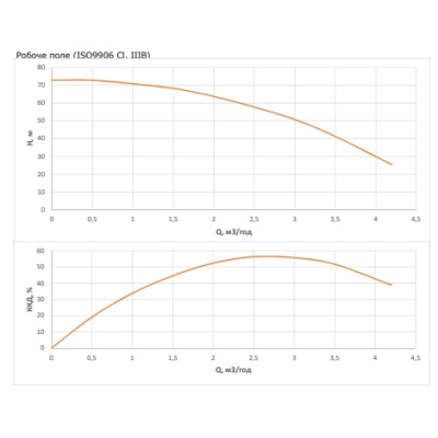 Насос свердловинний Wilo FIRST SPU4.03-11-B/XI4-50-3-400 Насос свердловинний Wilo FIRST SPU4.03-11-B/XI4-50-3-400