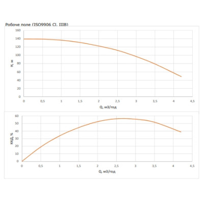 Насос свердловинний Wilo FIRST SPU4.03-21-B/XI4-50-3-400 Насос свердловинний Wilo FIRST SPU4.03-21-B/XI4-50-3-400