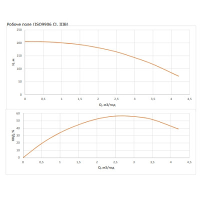 Насос свердловинний Wilo FIRST SPU4.03-32-B/XI4-50-1-230