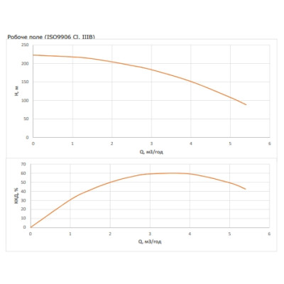 Насос свердловинний Wilo FIRST SPU4.04-35-B/XI4-50-3-400