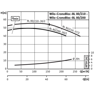 Блочний насос Wilo BL 40/170-7,5/2 Блочний насос Wilo BL 40/170-7,5/2