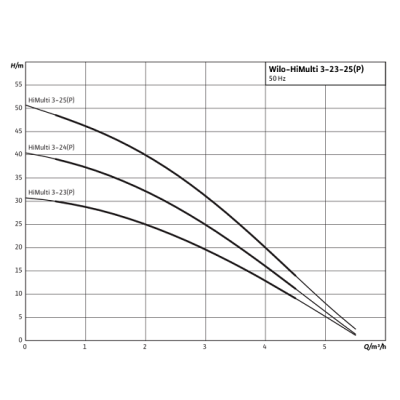 Насос Wilo HiMulti 3-23 P