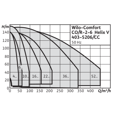 Установка Wilo Comfort CO-2 Helix V 406