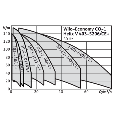 Установка підвищення тиску Wilo Economy CO-1 Helix V 416