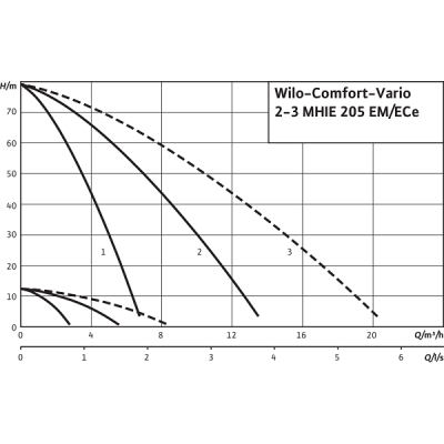 Установка Wilo Comfort Vario COR3 MHIE205